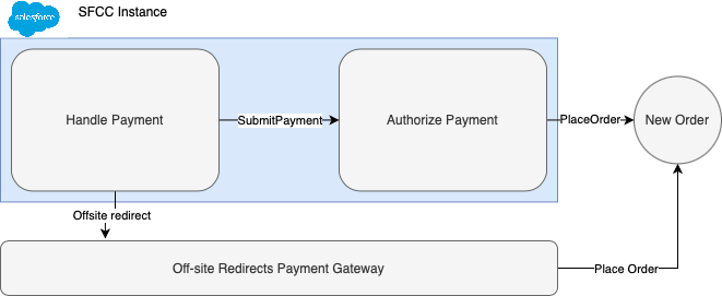 SFCC Payment Flow